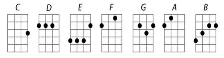Jak czytać akordy ukulele: Praktyczny poradnik dla początkujących