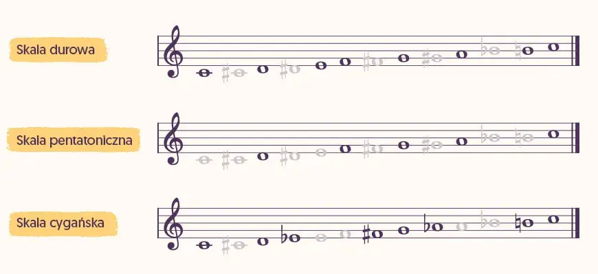 Skale w muzyce: klucz do teorii i praktyki muzycznej