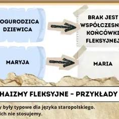Schemat pokazuje archaizmy fleksyjne: "Bogurodzica Dziewica" i "Maryja" bez współczesnej końcówki fleksyjnej, w porównaniu do "Maria".
