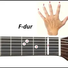 Diagram akordów F-dur na gitarze. Palce 1 i 2 na pierwszym progu, palec 3 na drugim progu, palec 4 na trzecim progu.