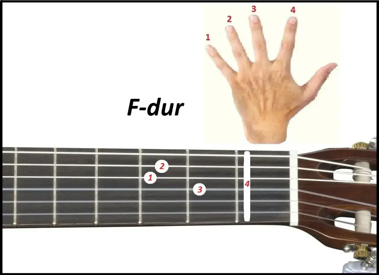 Diagram akordów F-dur na gitarze. Palce 1 i 2 na pierwszym progu, palec 3 na drugim progu, palec 4 na trzecim progu.