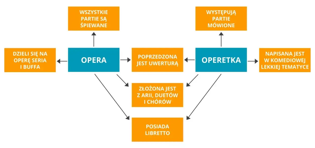 Zdjęcie Co to jest operetka? Fascynujący gatunek muzyczno-teatralny