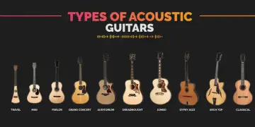 Różne rodzaje gitar akustycznych: travel, mini, parlor, grand concert, auditorium, dreadnought, jumbo, gypsy jazz, arch top, klasyczna.
