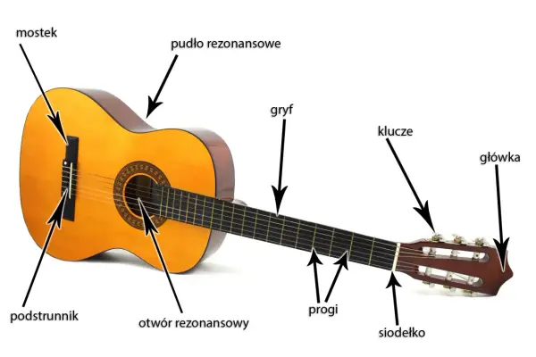 Gitara klasyczna: Poznaj budowę i sekrety tego instrumentu