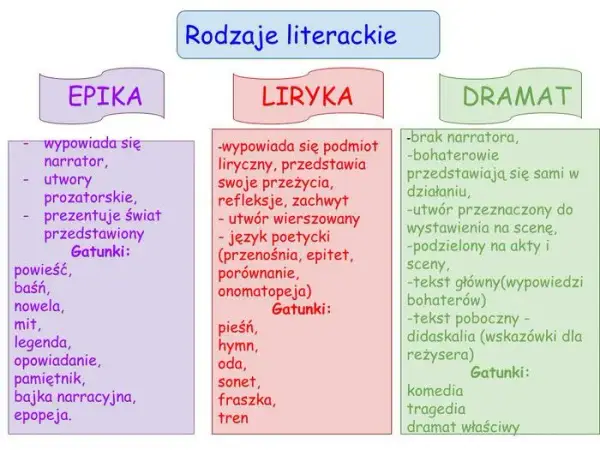 Hymn: Definicja, Cechy i Znaczenie Gatunku Literackiego