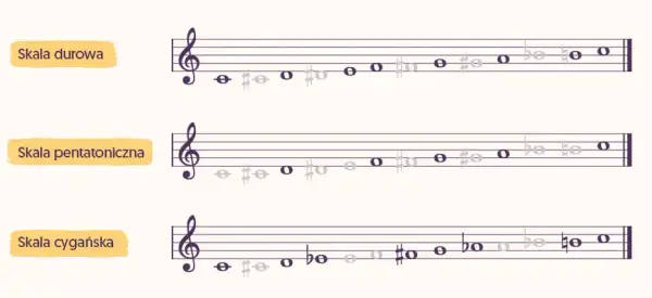 Skale w muzyce: klucz do teorii i praktyki muzycznej