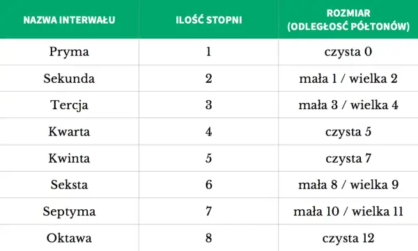 Interwały Muzyczne: Klucz do Zrozumienia Teorii i Harmonii