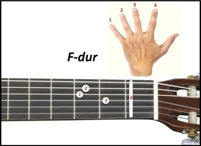 Diagram akordów F-dur na gitarze. Palce 1 i 2 na pierwszym progu, palec 3 na drugim progu, palec 4 na trzecim progu.